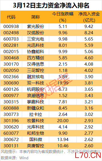 主力资金丨3股尾盘获主力重金出击