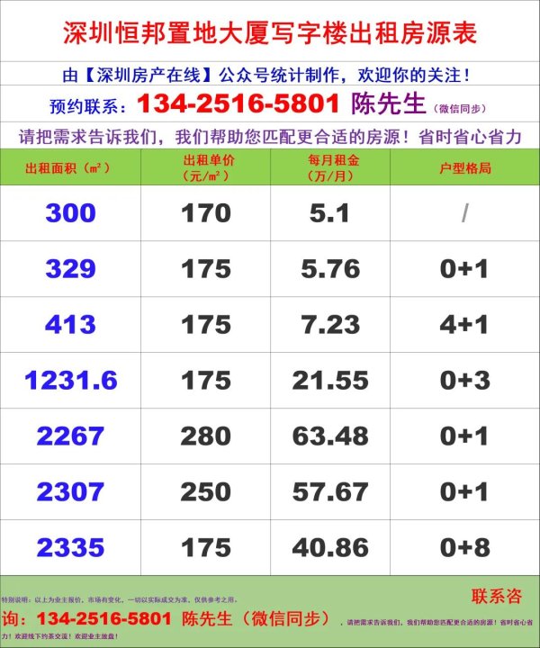深圳福田区恒邦置地大厦概况介绍及写字楼办公室出租招租房源信息