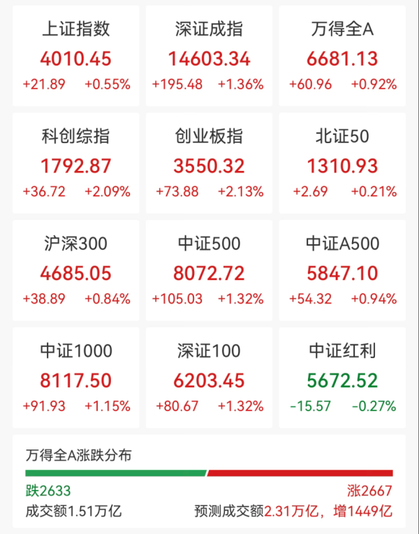 刚刚，全线大涨！彻底引爆