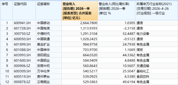 一季度哪些A股公司最赚钱？这些公司日赚超1亿元