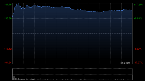 瑞银：药明康德维持“买入”评级 目标价上调至164港元