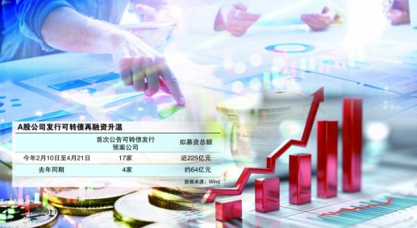 A股公司可转债再融资升温 监管“扶优限劣”严防盲目跨界投资
