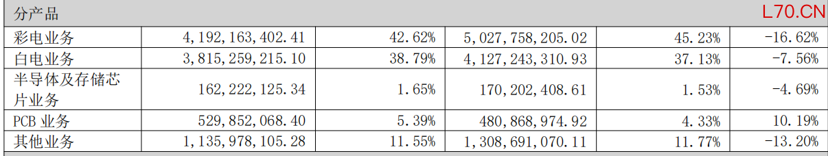 来源：康佳集团2025年年度报告
