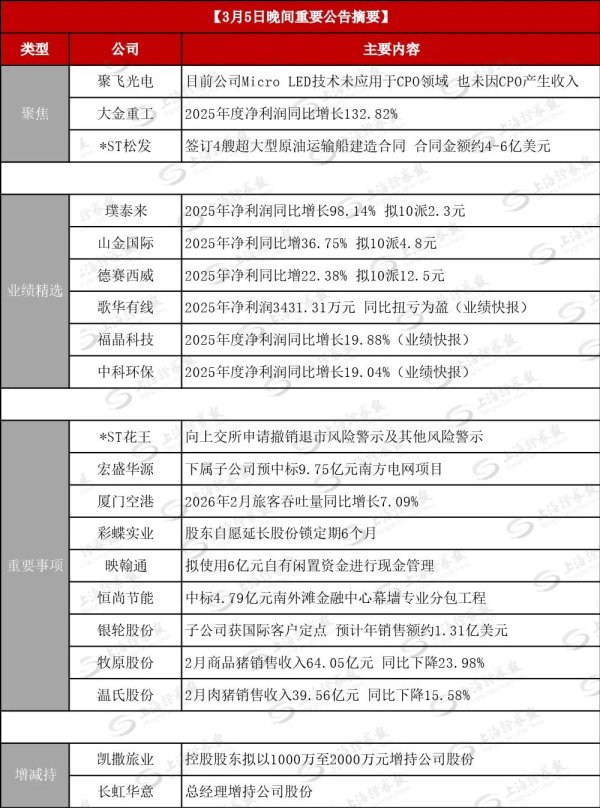 公告精选|6天涨超60%，300303发布股价异动说明；*ST松发：签订4艘超大型原油运输船建造合同 合同金额约4-6亿美元