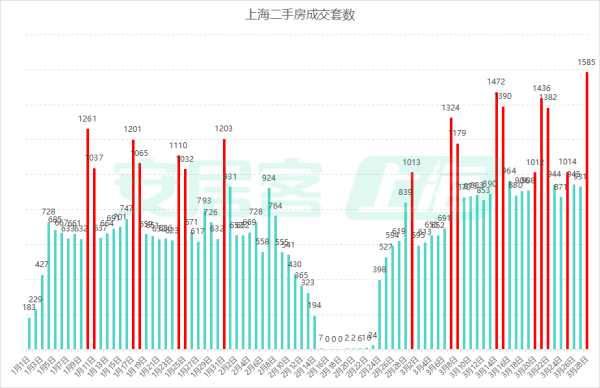 上海二手房单日成交1585套创近5年新高，业内人士：市场在明显回暖