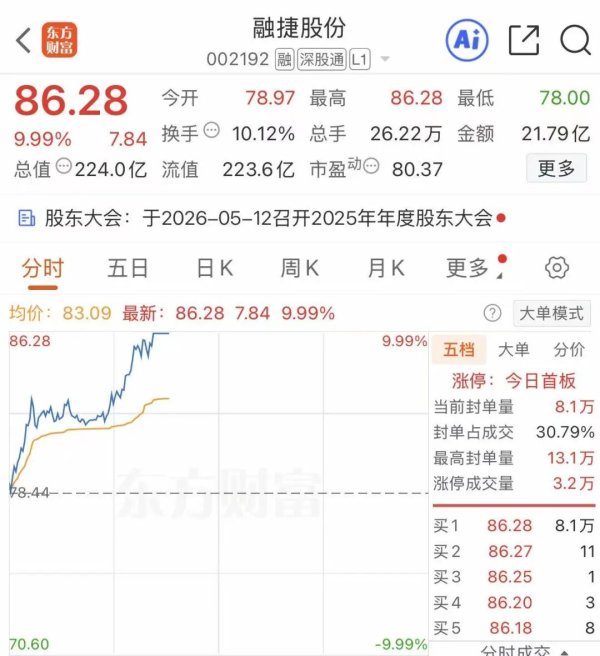 锂矿板块大涨！002192涨停
