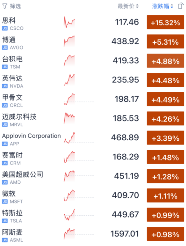 今夜 美股大涨！英伟达、博通、台积电 创新高