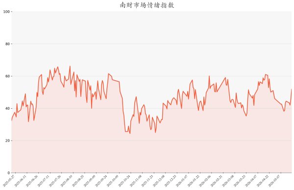 今日南财市场情绪指数为51.82，市场投资热度明显提升