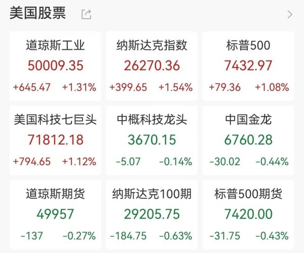 美股全线收涨，道指再创新高：量子计算板块＂井喷＂多股飙涨30%；ARM暴涨16%，代理型AI叙事点燃CPU投资热情