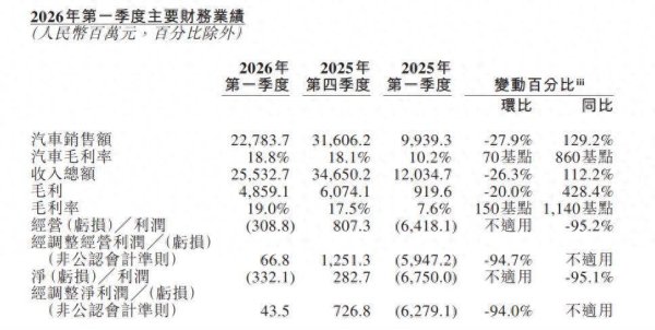营收增长超110%，连续两个季度盈利！坚守纯电的李斌还需要更多“ES8”