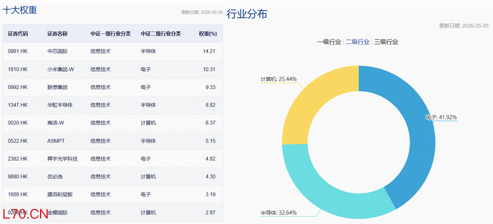 数据来源：中证指数公司，沪深交易所。