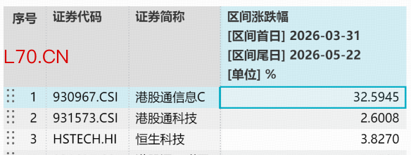 统计区间：2026.3.31-2026.5.22。港股通信息C指数2021-2025年年度历史收益分别为：-9.54%、-34.47%、-0.25%、21.58%、39.30%。指数过往业绩不预示未来表现。