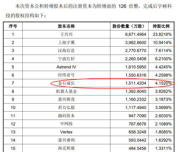 入股硬核科技！中信证券成宇树科技第七大股东