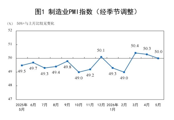 5月PMI指数“一降一升”，新质生产力对宏观经济拉动作用在增强