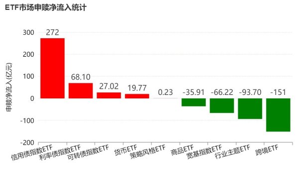 晕了晕了！创业板指创新高，沪指却连跌四周，超300亿资金借ETF离场，火爆的半导体、人工智能更是被疯狂甩卖