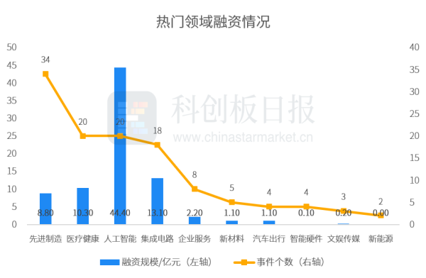 创投通：一级市场本周122起融资环比增加8.93%，千寻智能完成15亿元A+轮融资