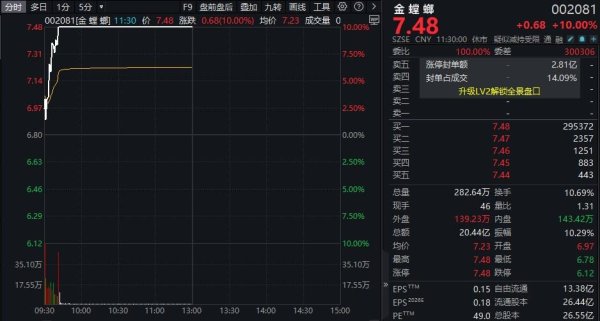 股价上演“14天11板”！金螳螂：“数据中心”“商业航天”占比不足1%