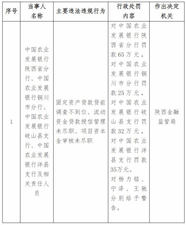 银行财眼｜农发行陕西分行及3家分支行被罚共计157万元 因固定资产贷款贷前调查不到位等