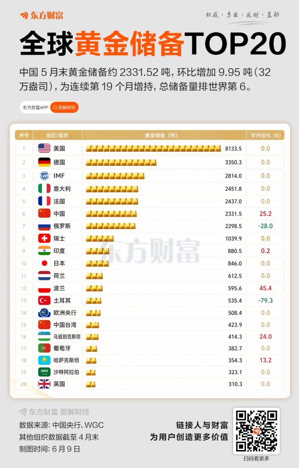 连续19个月增持！中国黄金储备升至世界第6