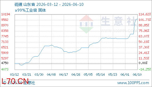 06月10日硫磺9684.33元/吨 5天上涨20.55%