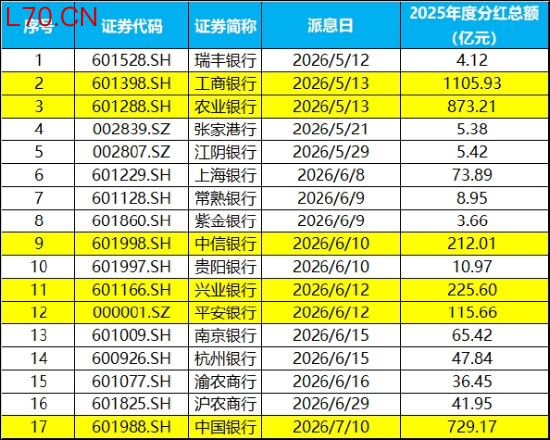 图：目前已披露2025年度权益分派实施公告的上市银行