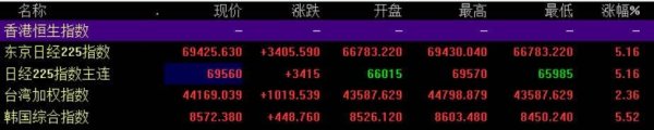 日韩股市狂飙，涨超5%！韩股连续6天触发熔断，日股首破69000点，美伊停战催化全球风险资产反弹