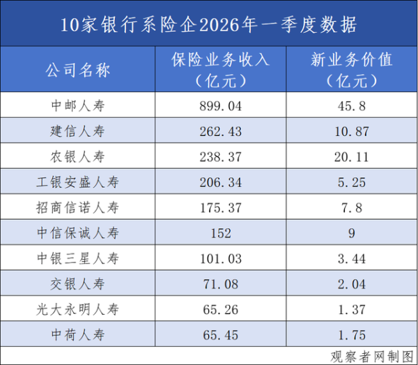 3000亿银行系险企迎人事调整，建信人寿三位副总裁同步卸任