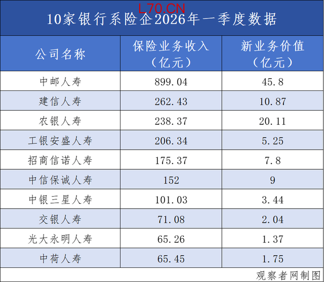 图为10家银行系险企2026年一季度数据