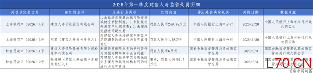 图为2026年第一季度建信人寿监管处罚明细