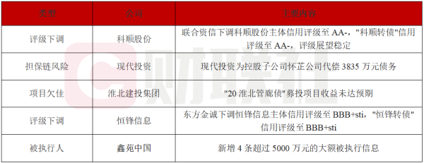 债市公告精选| 联合资信下调科顺股份主体信用评级至AA-；现代投资为控股子公司代偿3835万元债务