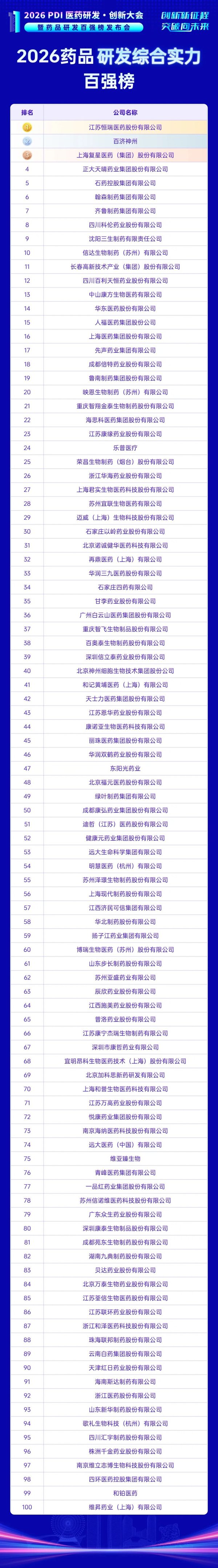 【总榜】《2026药品研发综合实力百强榜》重磅发布！