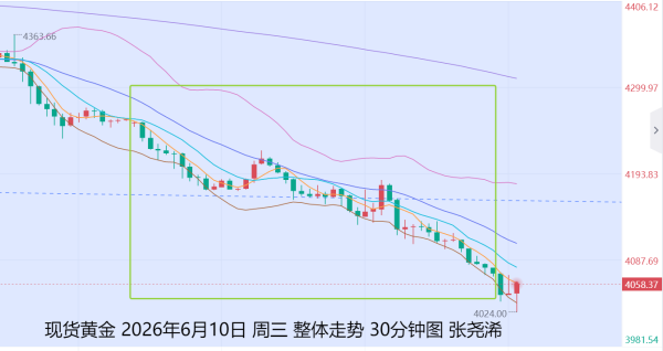 张尧浠：地缘局势助力通胀前景、金价继续向下调整