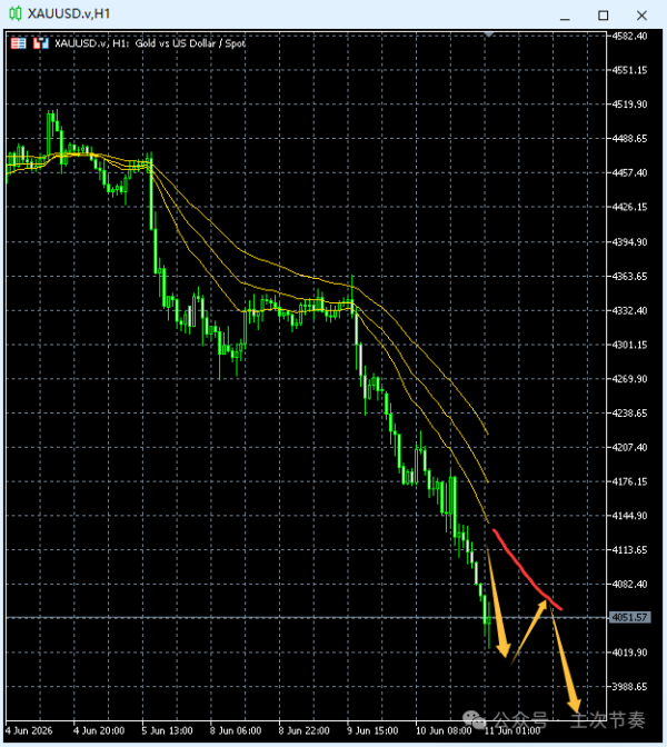 主次节奏：6.11一句话看懂黄金Gold