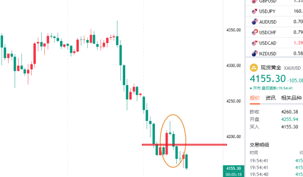 轩锋—黄金拿下一波反弹，晚间最新思路分享！