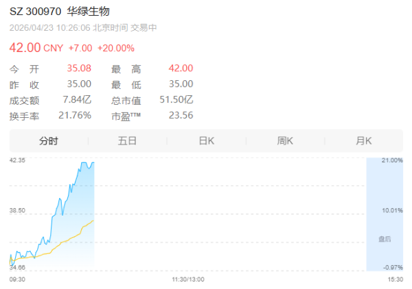 华绿生物20％涨停！因金针菇涨价，业绩暴增超7000％