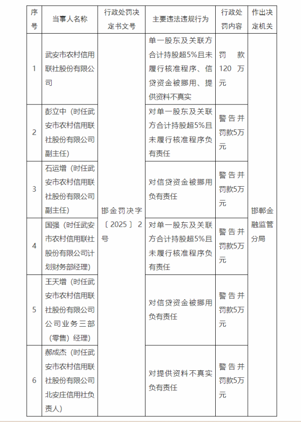 武安市农村信用联社因多项违规被罚120万元 5名责任人同步受惩