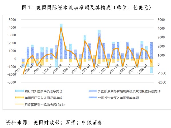 管涛：外资在债汇“双杀”下加速回流美国证券资产