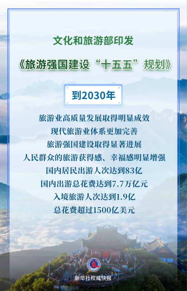 文化和旅游部印发《旅游强国建设“十五五”规划》