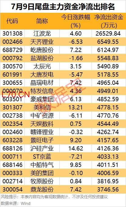 今日两市主力资金净流入70.11亿 电子通信行业获青睐