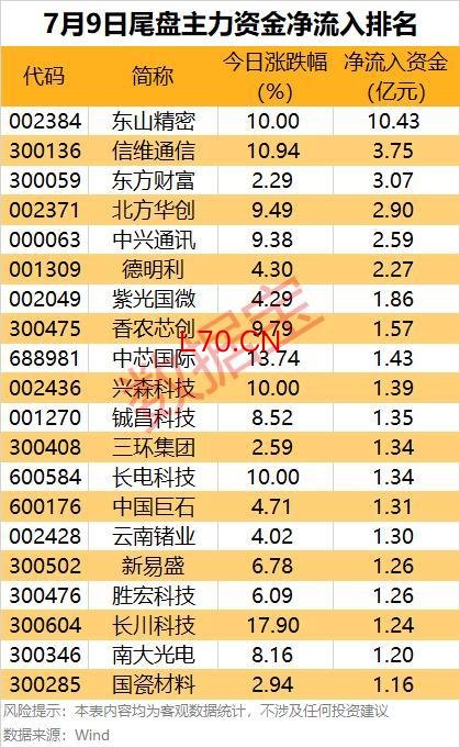 今日两市主力资金净流入70.11亿 电子通信行业获青睐