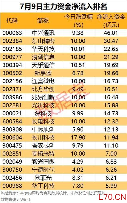 今日两市主力资金净流入70.11亿