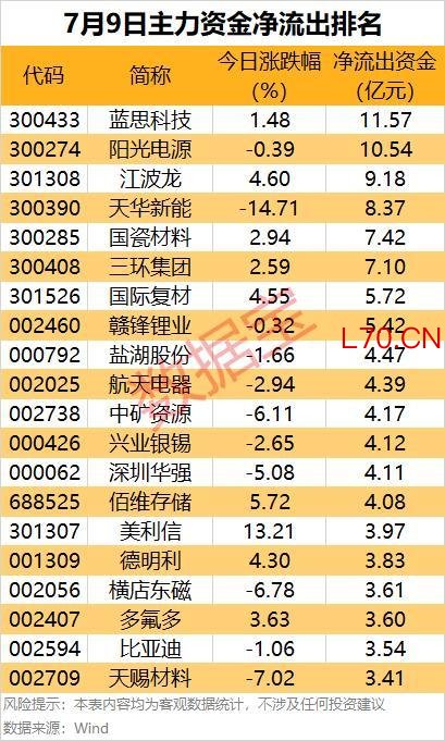 今日两市主力资金净流入70.11亿 电子通信行业获青睐