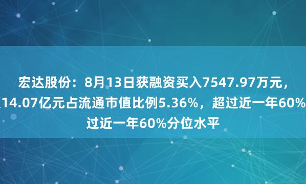 宏达股份：8月13日获融资买入7547.97万元，融资余额14.07亿元占流通市值比例5.36%，超过近一年60%分位水平