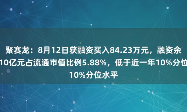 聚赛龙：8月12日获融资买入84.23万元，融资余额1.10亿元占流通市值比例5.88%，低于近一年10%分位水平