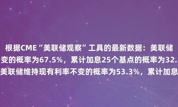 根据CME“美联储观察”工具的最新数据：美联储9月保持利率水平不变的概率为67.5%，累计加息25个基点的概率为32.5%。截至10月，美联储维持现有利率不变的概率为53.3%，累计加息25个基点的概率为39.8%，累计加息50个基点的概率为6.8%。 这组数据反映了当前市场对美联储接下来两次货币政策会议加息路径的预期走向，后续随着经济数据、通胀走势等因素的变化，相关概率也可能随之出现动态调整。